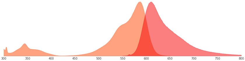 mCherry紅色熒光蛋白的激發(fā)光譜圖
