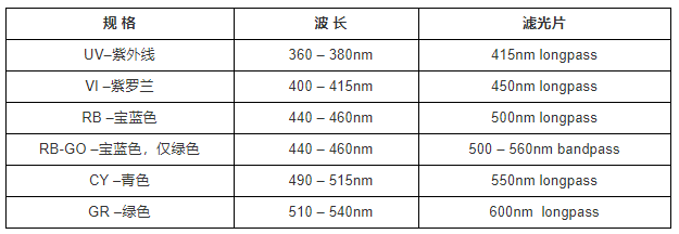 析浦熒光觀察手電筒的波長選擇