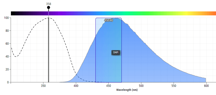 DAPI熒光染料的激發(fā)光和發(fā)射光