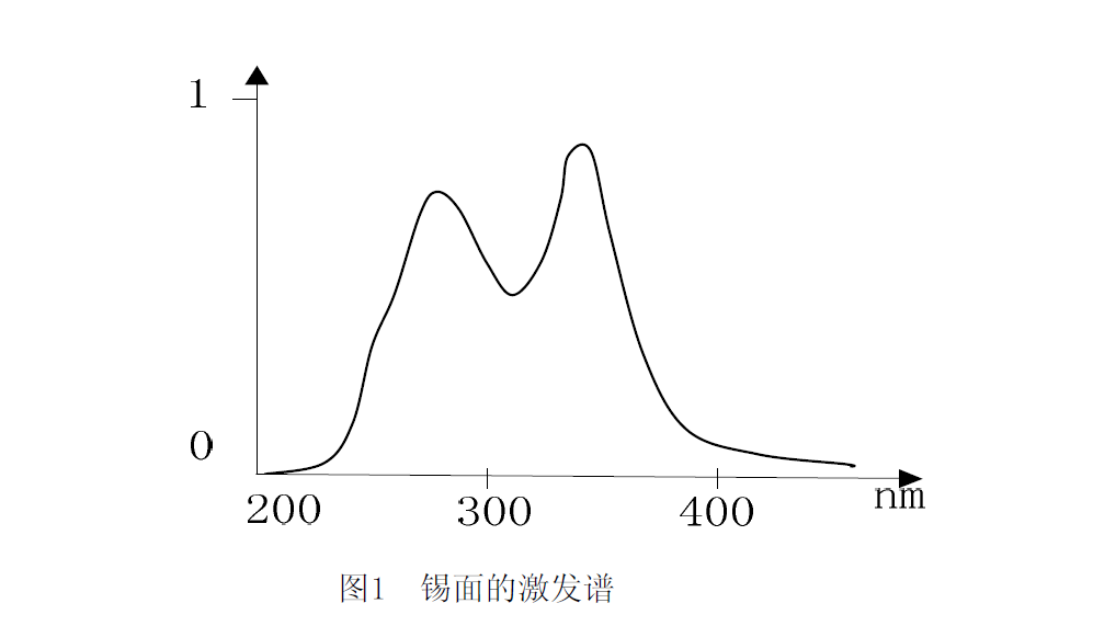 玻璃錫面的紫外光激發(fā)光譜圖