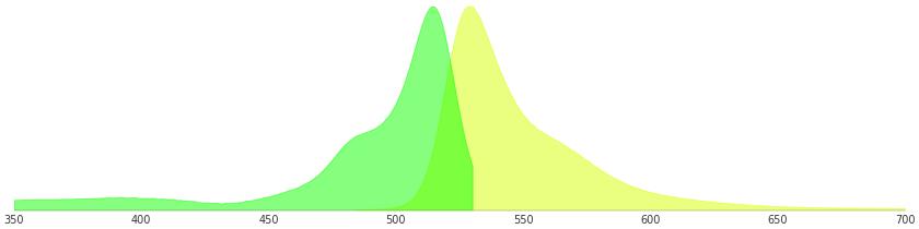 EYFP的激發(fā)光波長(zhǎng)和發(fā)射光波長(zhǎng)的光譜圖