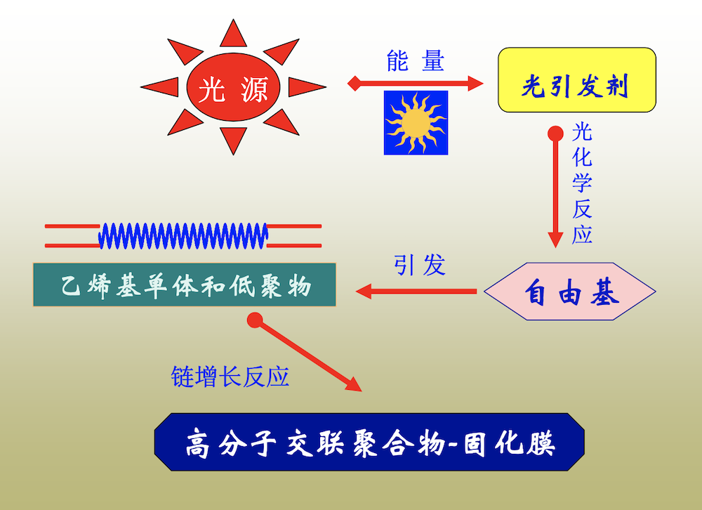 高分子紫外線(xiàn)聚合反應(yīng)原理